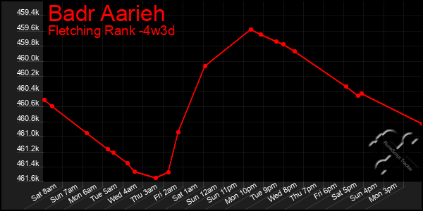 Last 31 Days Graph of Badr Aarieh