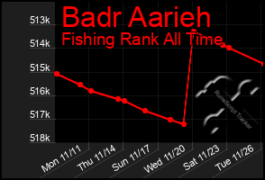 Total Graph of Badr Aarieh