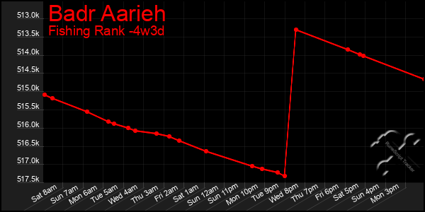 Last 31 Days Graph of Badr Aarieh