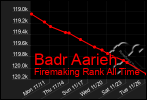 Total Graph of Badr Aarieh