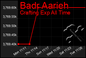 Total Graph of Badr Aarieh