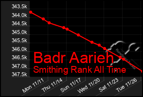 Total Graph of Badr Aarieh