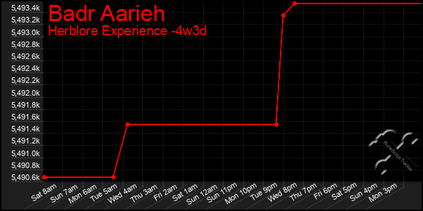 Last 31 Days Graph of Badr Aarieh