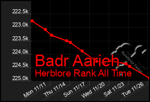 Total Graph of Badr Aarieh