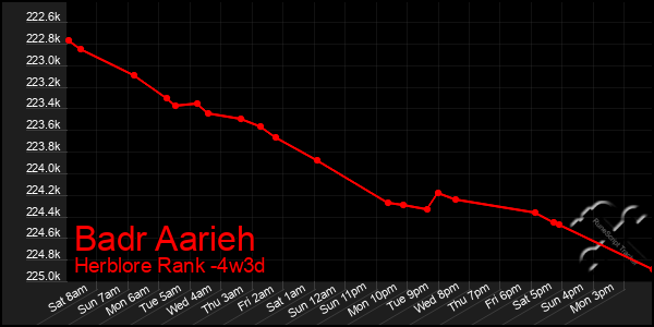 Last 31 Days Graph of Badr Aarieh