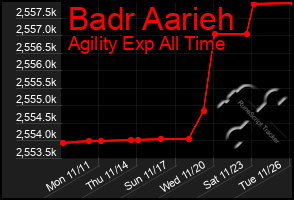 Total Graph of Badr Aarieh