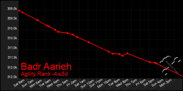 Last 31 Days Graph of Badr Aarieh