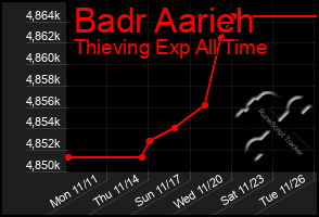 Total Graph of Badr Aarieh