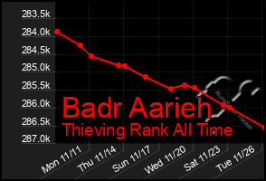 Total Graph of Badr Aarieh