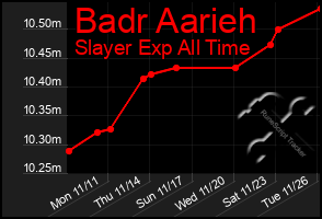 Total Graph of Badr Aarieh