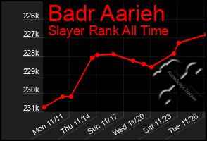 Total Graph of Badr Aarieh