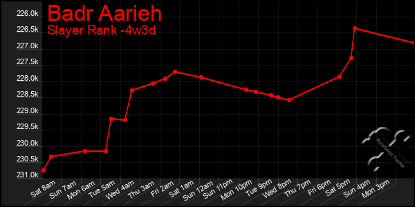 Last 31 Days Graph of Badr Aarieh