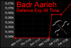 Total Graph of Badr Aarieh