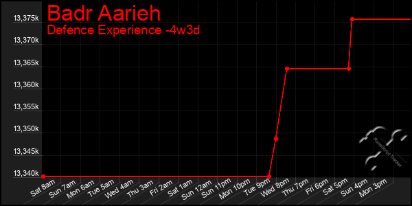 Last 31 Days Graph of Badr Aarieh