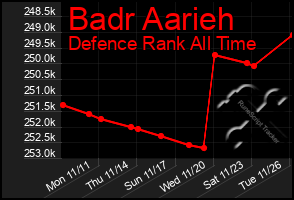 Total Graph of Badr Aarieh