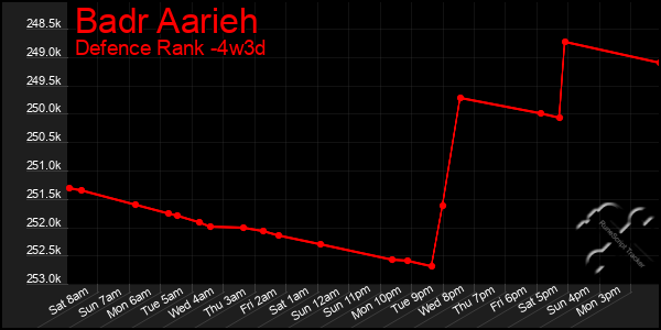 Last 31 Days Graph of Badr Aarieh