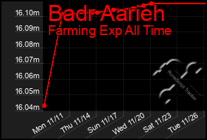 Total Graph of Badr Aarieh