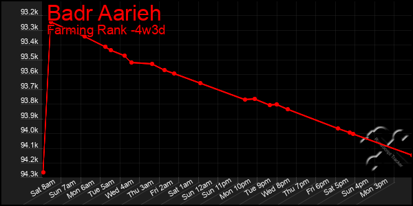 Last 31 Days Graph of Badr Aarieh