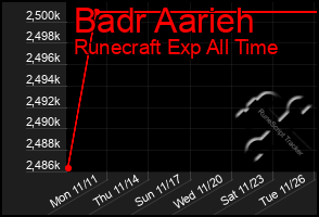 Total Graph of Badr Aarieh