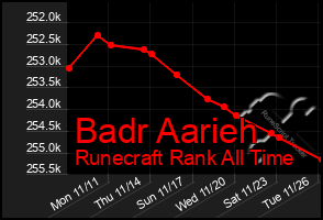 Total Graph of Badr Aarieh