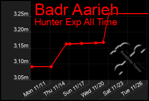 Total Graph of Badr Aarieh