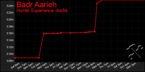 Last 31 Days Graph of Badr Aarieh