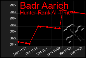 Total Graph of Badr Aarieh