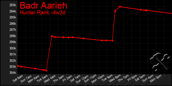 Last 31 Days Graph of Badr Aarieh