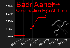 Total Graph of Badr Aarieh