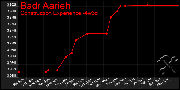 Last 31 Days Graph of Badr Aarieh