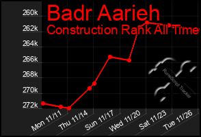 Total Graph of Badr Aarieh