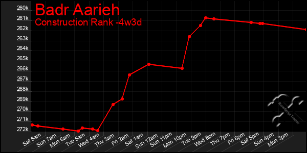 Last 31 Days Graph of Badr Aarieh