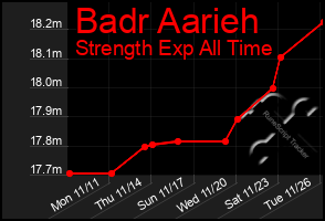 Total Graph of Badr Aarieh