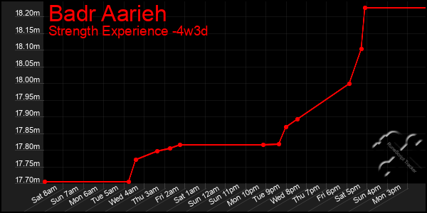 Last 31 Days Graph of Badr Aarieh