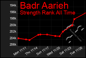 Total Graph of Badr Aarieh