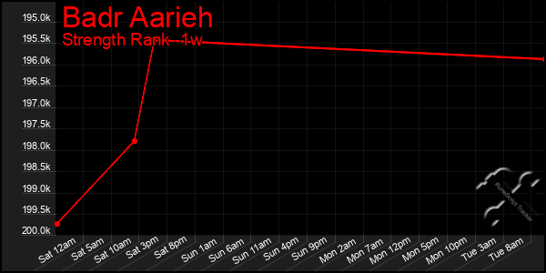 Last 7 Days Graph of Badr Aarieh