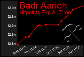 Total Graph of Badr Aarieh