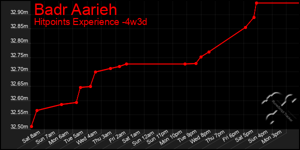 Last 31 Days Graph of Badr Aarieh