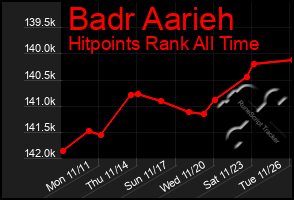 Total Graph of Badr Aarieh