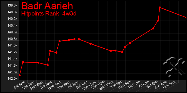 Last 31 Days Graph of Badr Aarieh