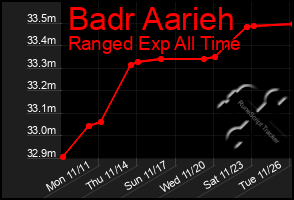 Total Graph of Badr Aarieh