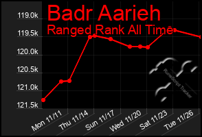 Total Graph of Badr Aarieh