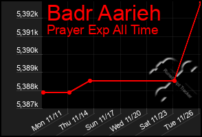 Total Graph of Badr Aarieh