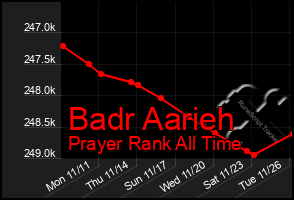 Total Graph of Badr Aarieh