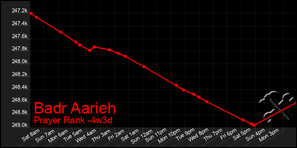 Last 31 Days Graph of Badr Aarieh