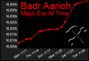 Total Graph of Badr Aarieh