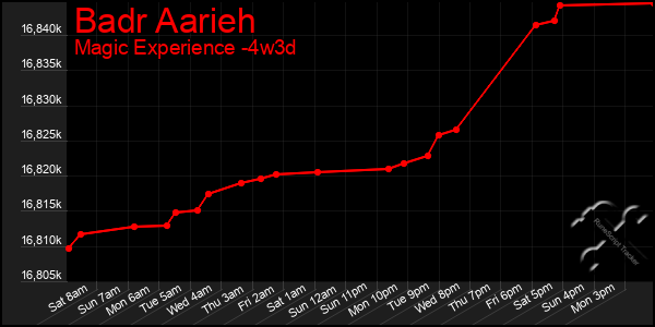 Last 31 Days Graph of Badr Aarieh