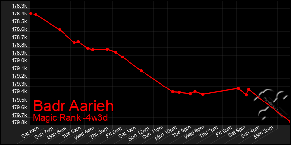 Last 31 Days Graph of Badr Aarieh