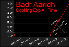 Total Graph of Badr Aarieh