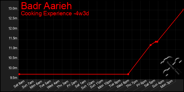 Last 31 Days Graph of Badr Aarieh